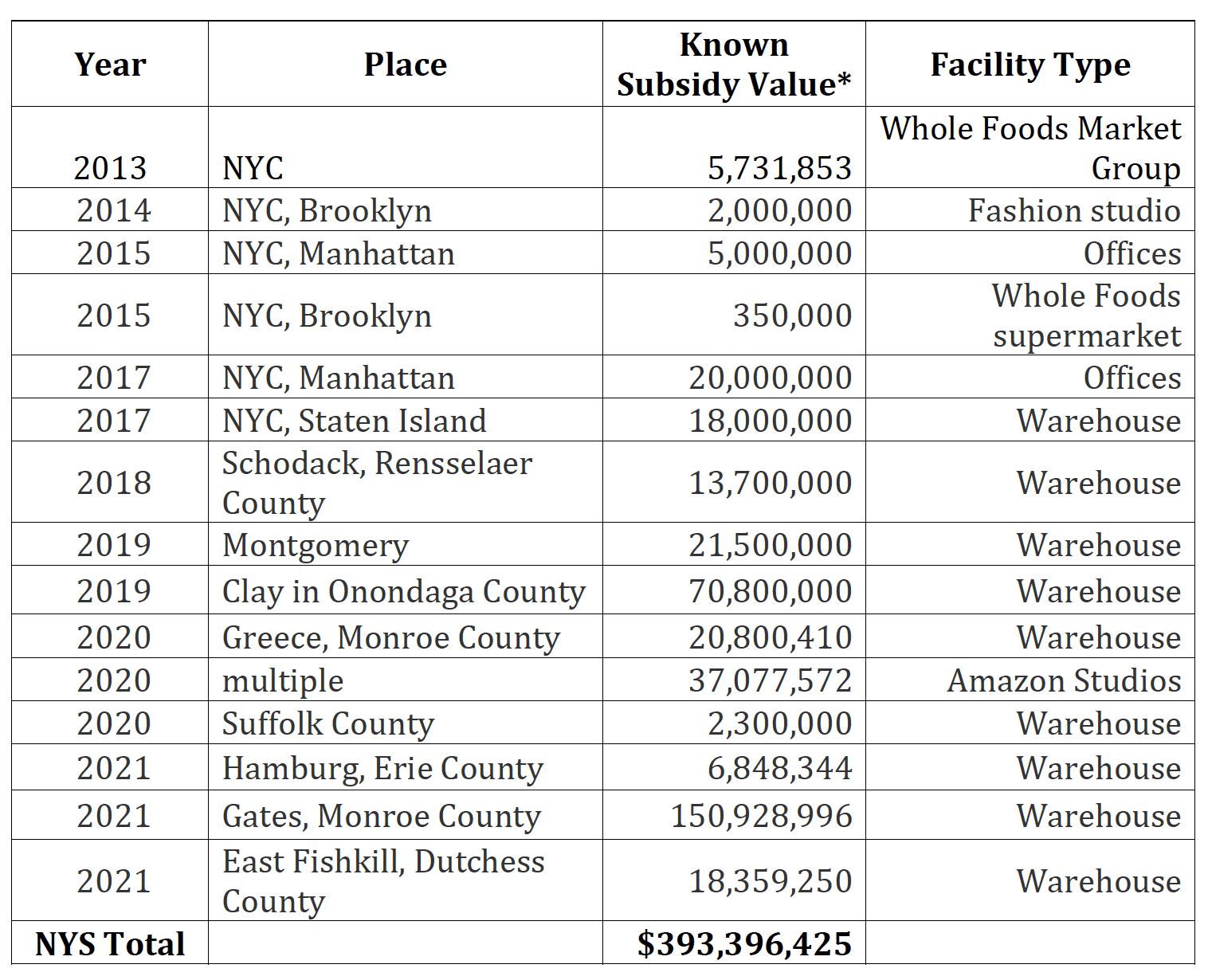 Image shows a list of the New York Amazon facilities that have receieved public subsidies. It is almost $400 million.
